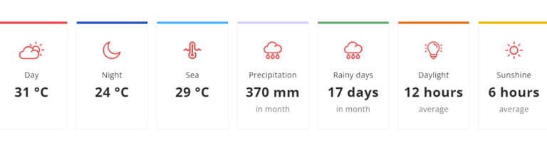 April Weather in Zanzibar Overview